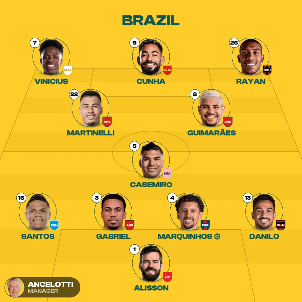 Brazil XI, MyLineups export